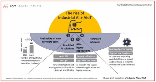 四大因素促使工業(yè)AIoT成新寵 軟件開(kāi)發(fā)視角