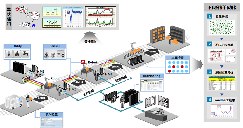 那么詳細(xì)的智能工廠解決方案,愛了愛了!