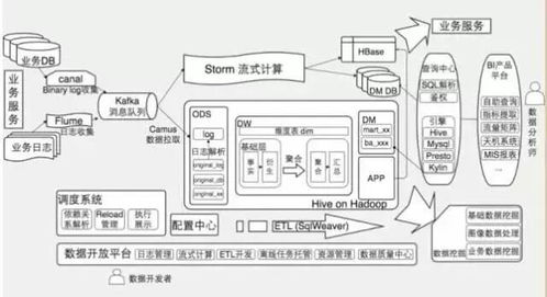 大數據系統架構分析 實時用戶數據采集與分析系統的實踐探索